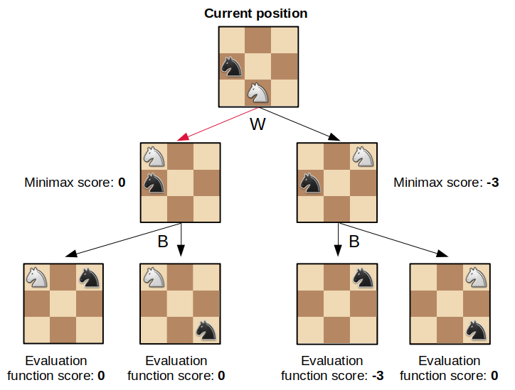 Chess engines vs. chess databases. Which one to use?